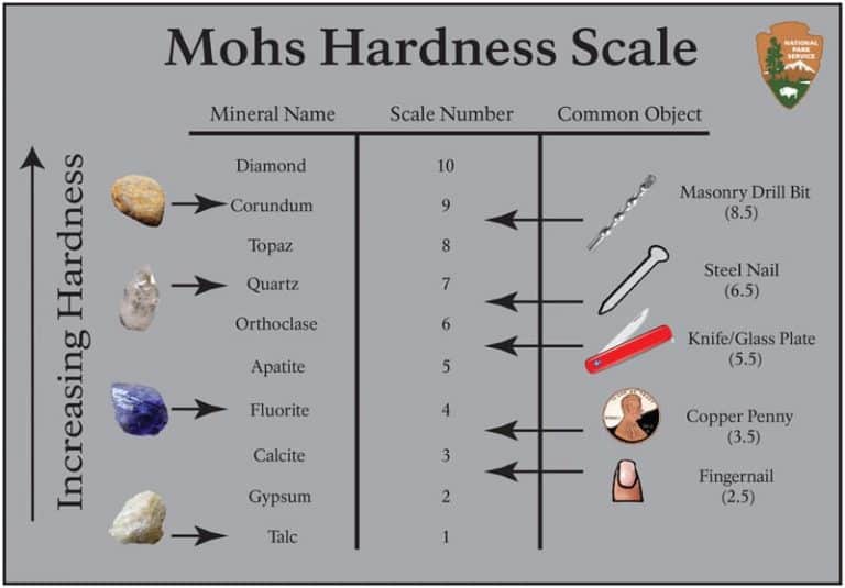 https://rocktumbling.co/wp-content/uploads/2021/02/mohs-hardnress-scale-rock-tumbling-768x535-1.jpg